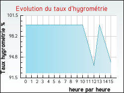 Evolution du taux d'hygrom�trie de la ville Saint-Bonnet-l'Enfantier